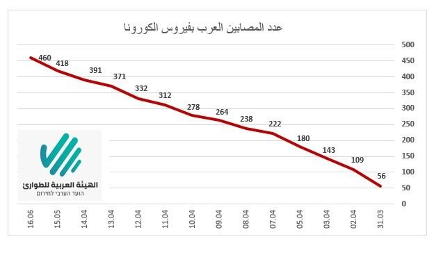 ارتفاع حصيلة الاصابات بفيروس كورونا في البلدات العربية